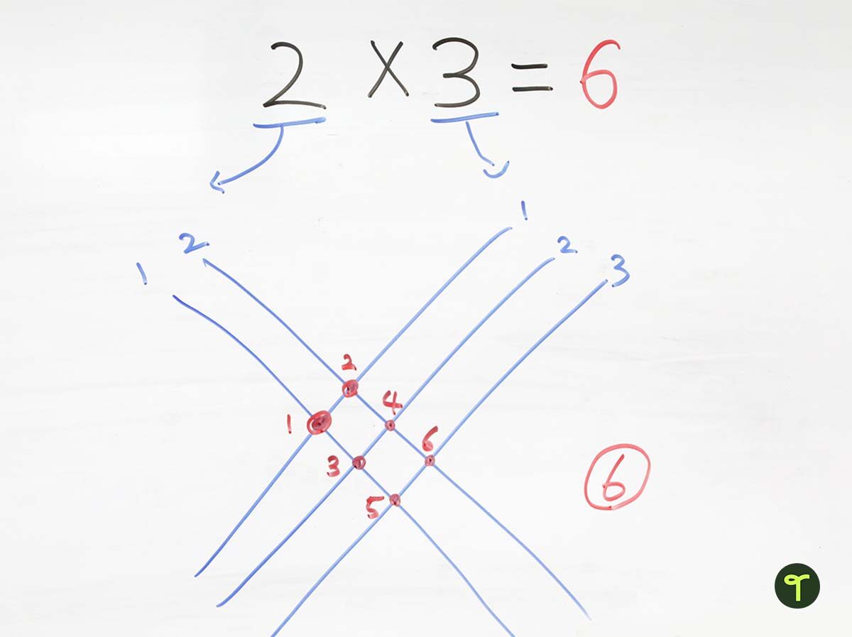 multiplication trick