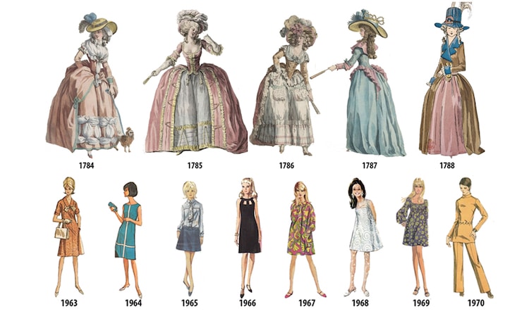 women's fashion timeline