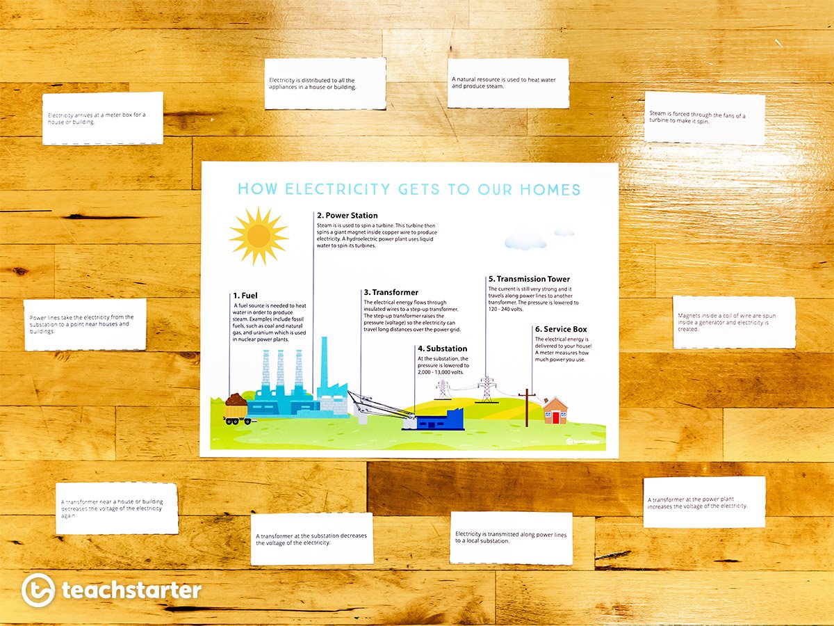 What is Electricity? A Bright Spark's Teaching Guide - Transforming Energy into Electricity