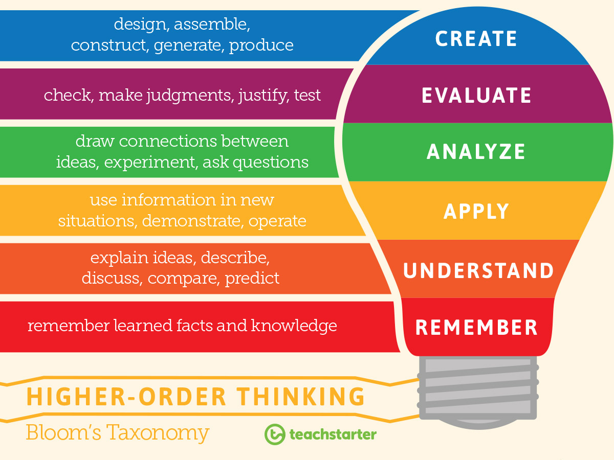 Teach higher-order thinking with this bright and bold poster. 