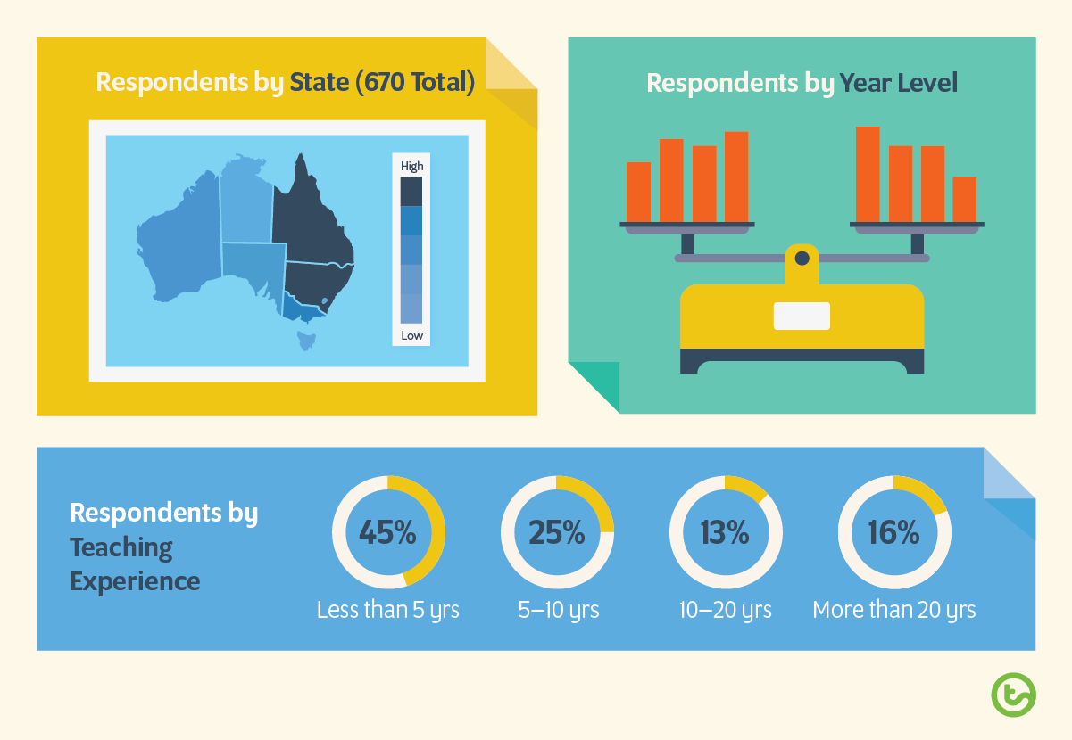 Australian Teachers' Health and Wellbeing Results