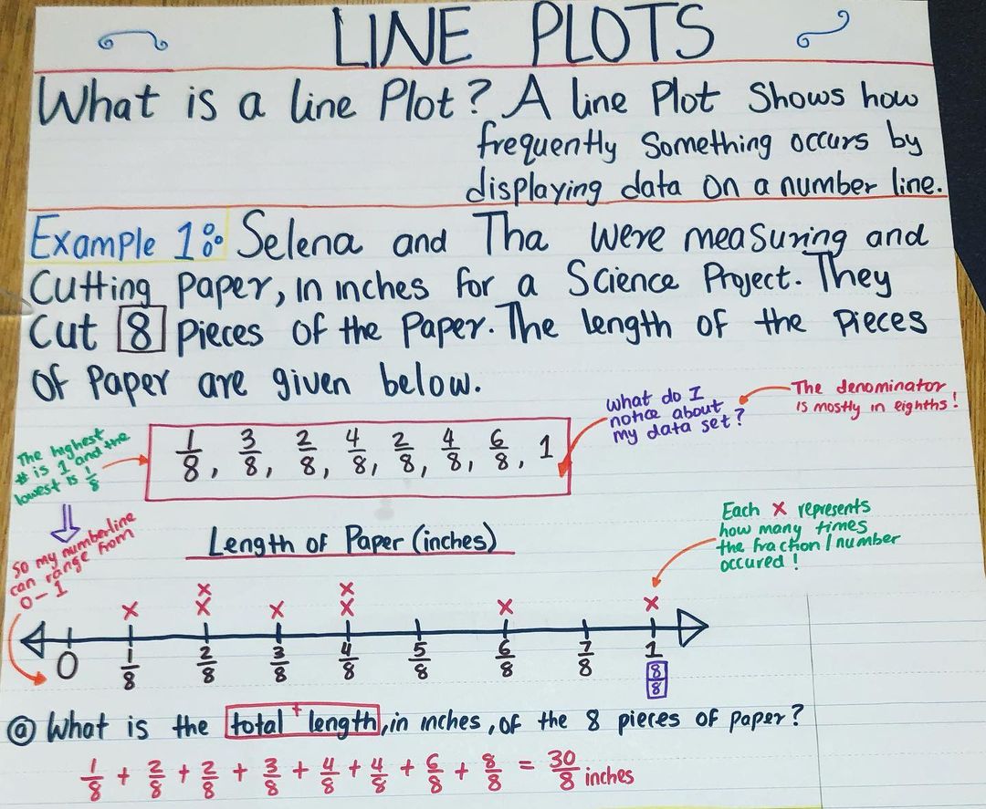 Line Plot Anchor Chart