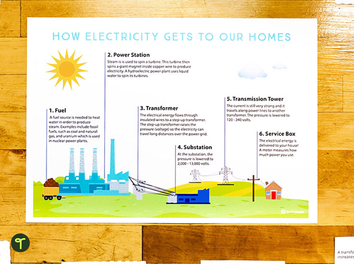 how electricity gets to homes