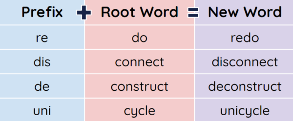 Prefixes Interactive Teaching Presentation  Teach Starter