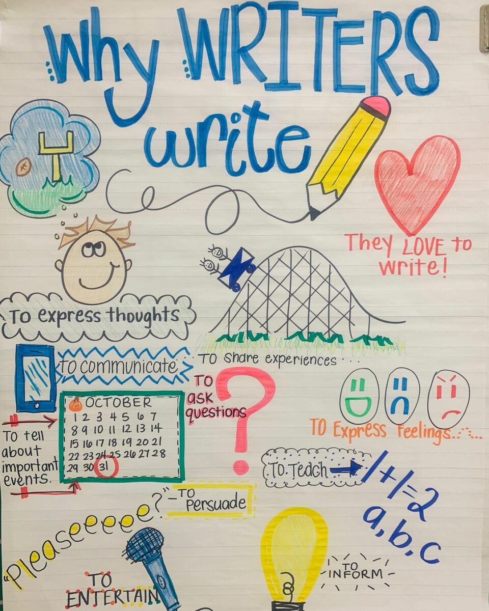 Why Writers Write anchor chart - Teach Starter