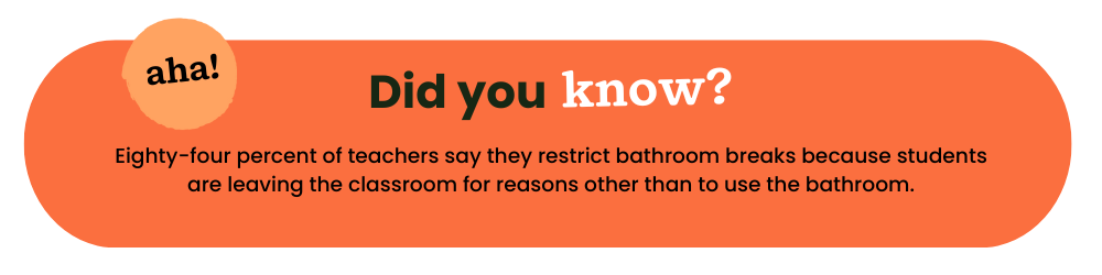 an orange bubble with text that reads Did You Know? Eighty-four percent of teachers say they restrict bathroom breaks because students are leaving the classroom for reasons other than to use the bathroom.