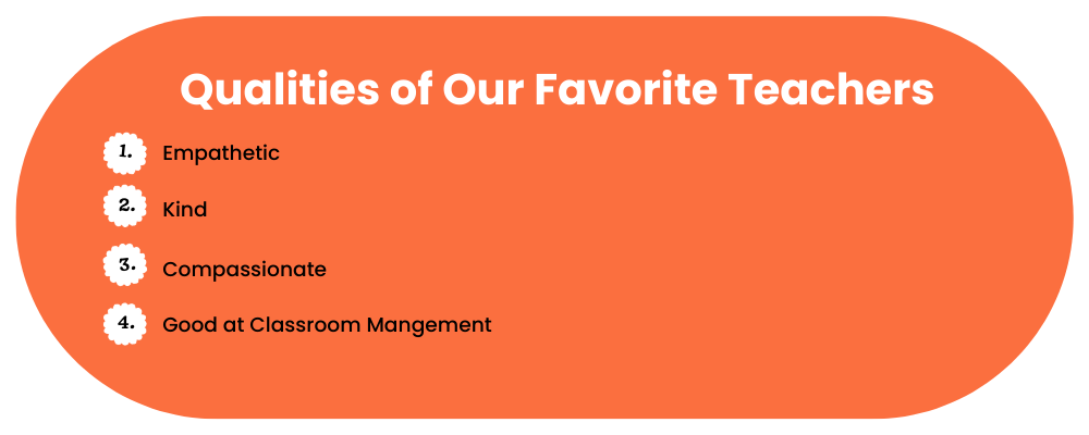 A light orange bubble with text reading Qualities of Our Favorite Teachers at the top, then a list reading 1. Empathetic 2. Compassionate 3. Kind 4. Good at classroom management