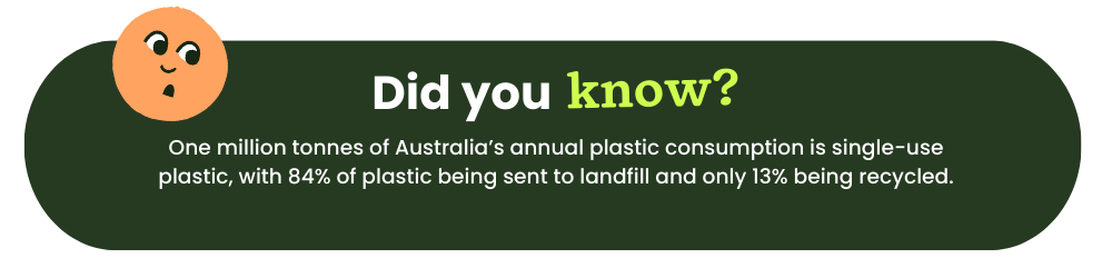 A green bubble reading: Did you know? One million tonnes of Australia’s annual plastic consumption is single-use plastic, with 84% of plastic being sent to landfill and only 13% being recycled.