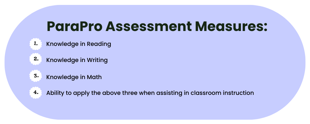 Purple bubble showing four assessment measures for the ParaPro: Knowledge in reading, writing, math and the ability to apply them when assisting in classroom instruction.