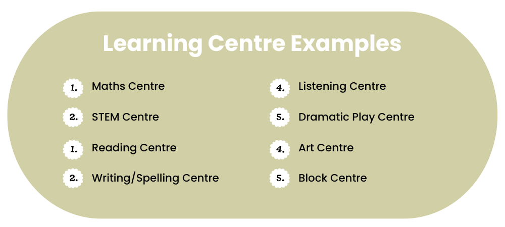 Earth green bubble with learning center examples: math center, STEM centre, reading centre, writing/spelling centre, listening centre, dramatic play centre, art centre, block centre