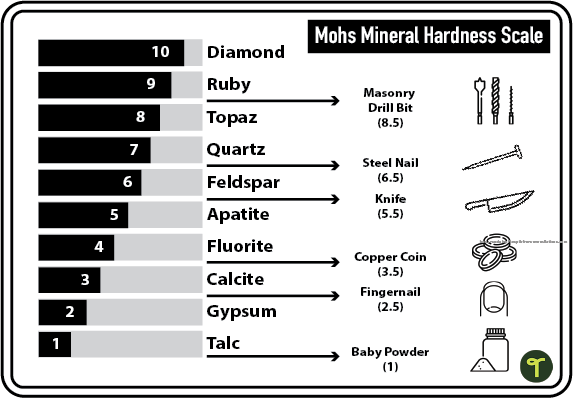 Printable Mohs Hardness Test Worksheet