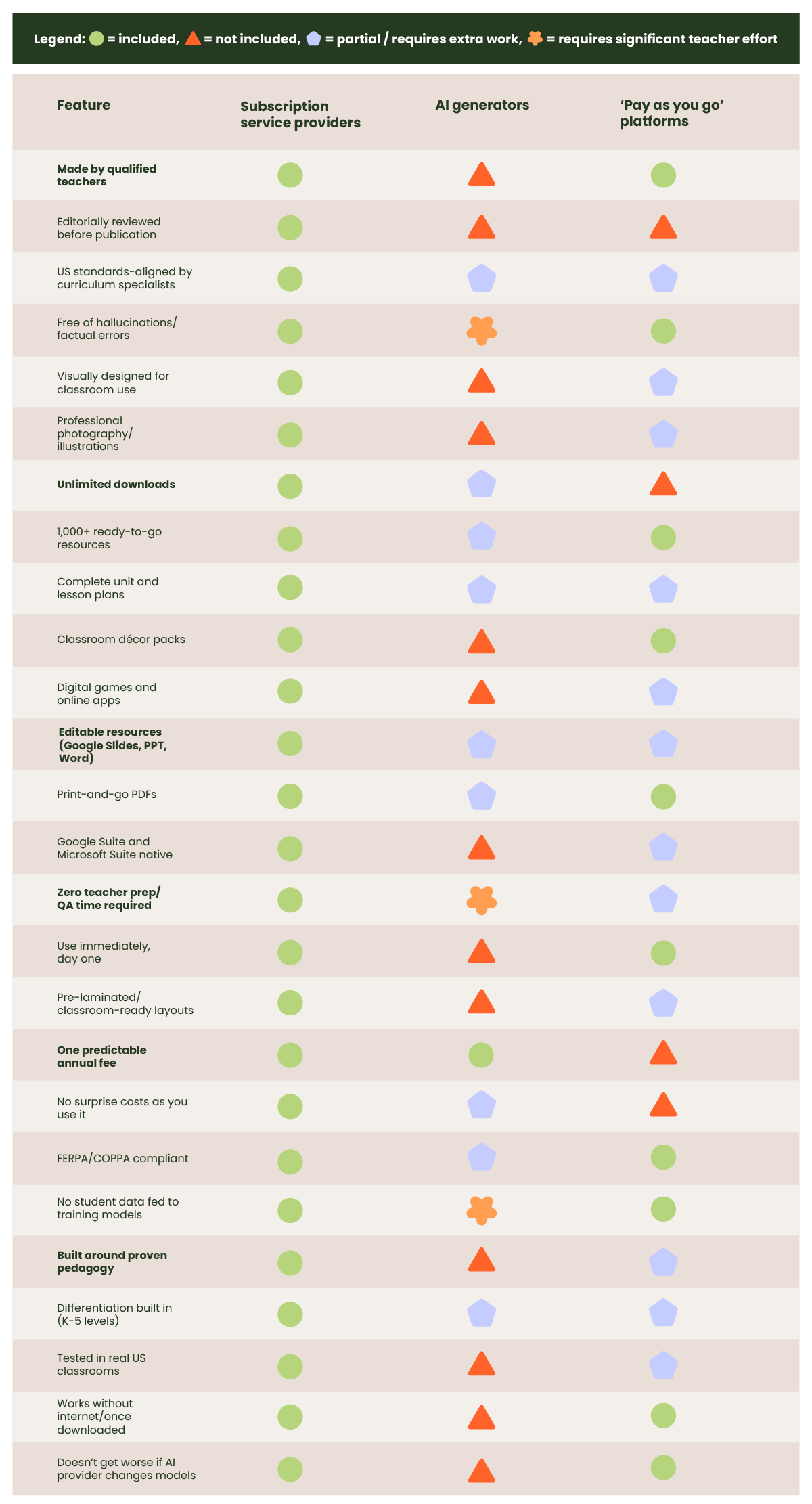 A comparison table showing the features included across different teaching resource platforms including Teach Starter