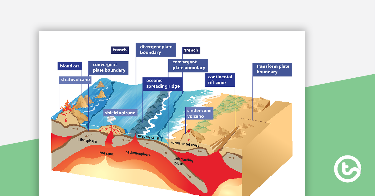 预览我age for Earthquake - Tectonic Plates Geology Diagram Poster - teaching resource