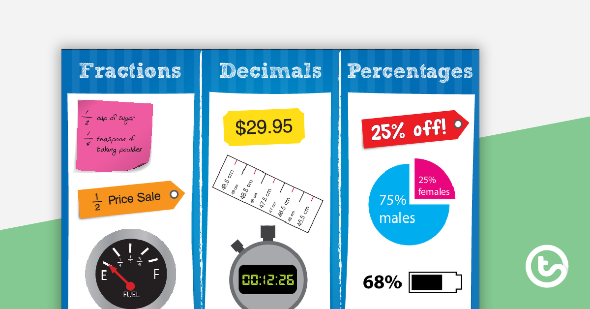 Preview image for Percentages, Decimals and Fractions in Real Life Poster - teaching resource