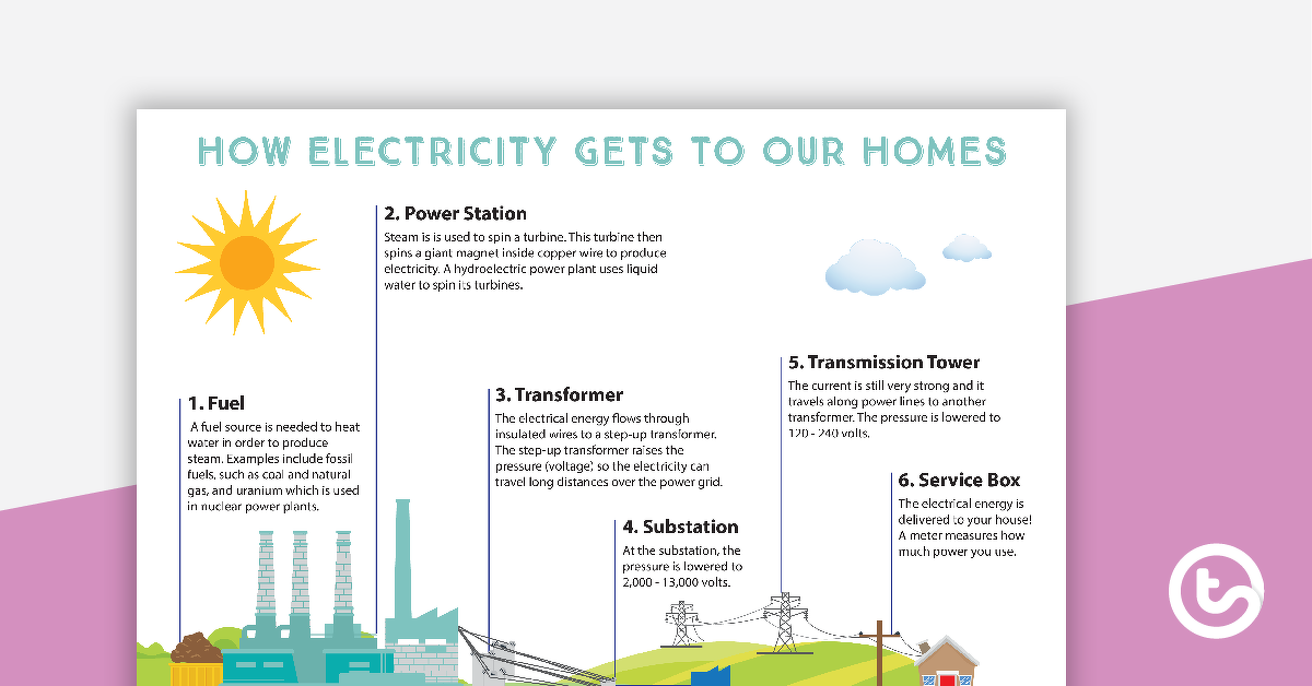 Preview image for How Electricity Gets to Our Homes Poster - teaching resource
