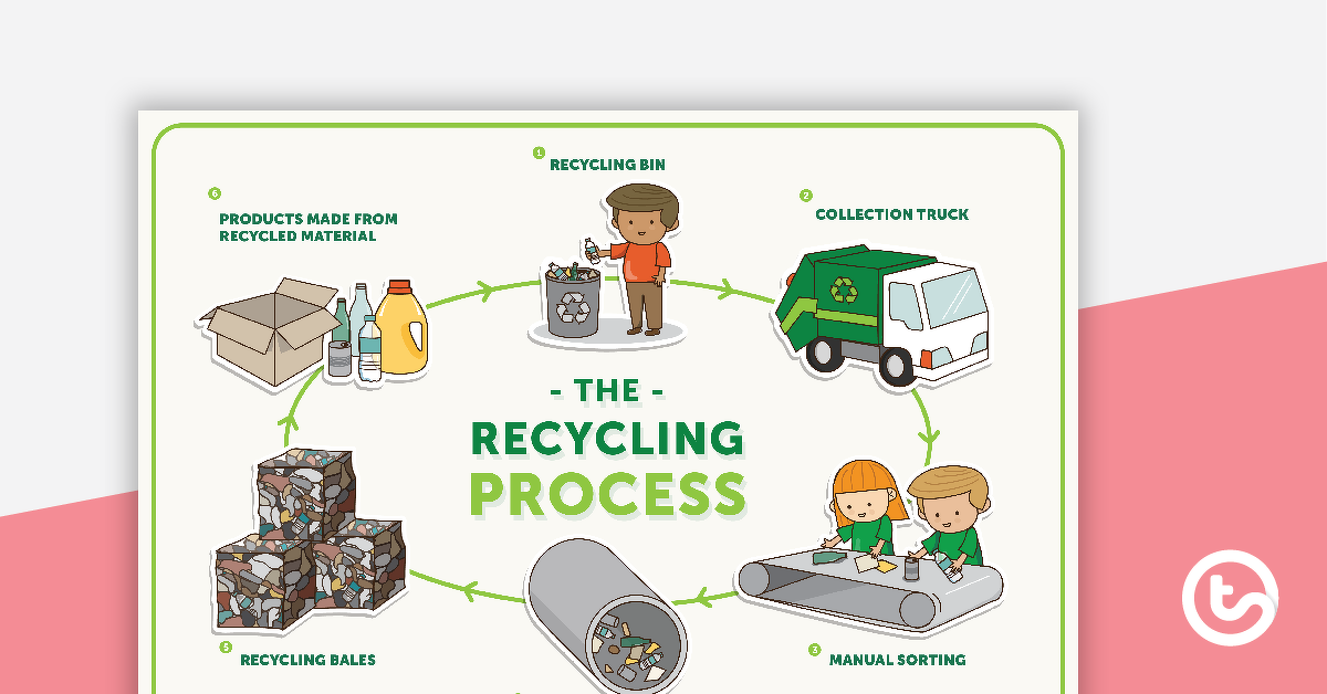 回收过程海报的预览图像 - 教学资源