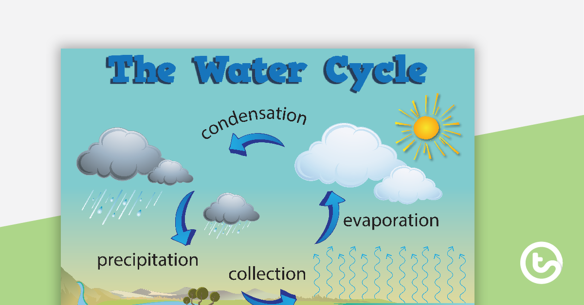 预览图像的水循环海报(版本2)——教学资源