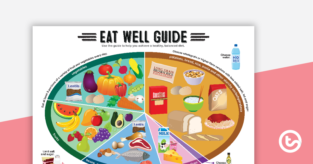 Preview image for Healthy Eating - Eat Well Guide Poster - teaching resource